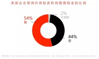 虎嗅该不该买理财产品 创业公司如何管理账上现金