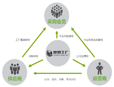 从1到8000的裂变,吸引眼球的世界工厂网运营模式